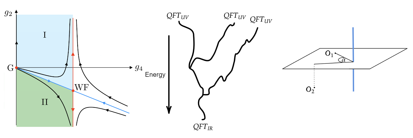 RG Flows and line defects